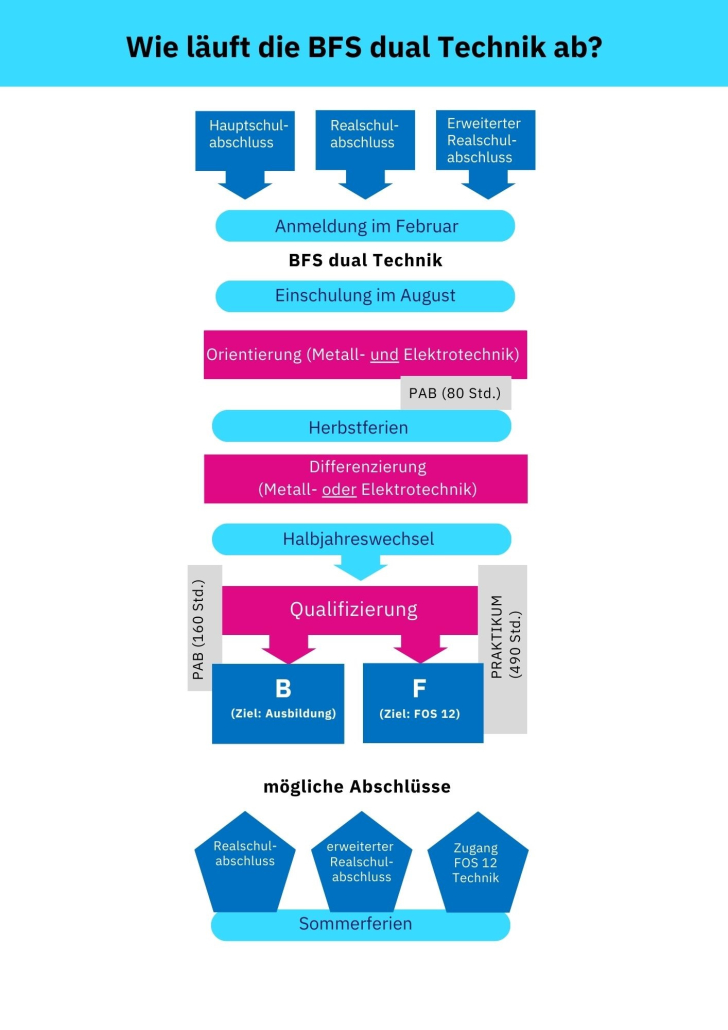 BFS dual Technik_Ablauf